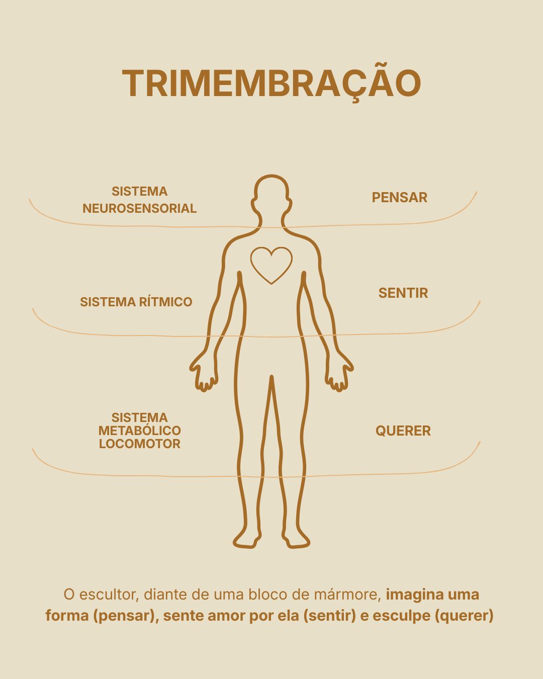 Trimembração — O Pensar, O Sentir e O Querer